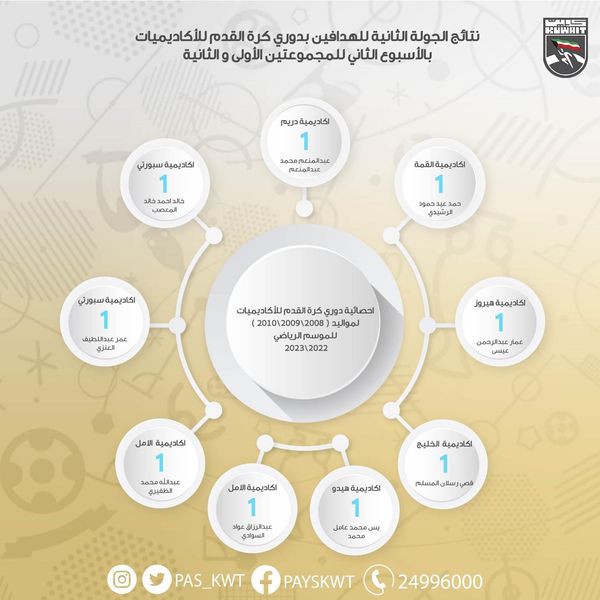 نتائج الجولة الثانية للهدافين بدوري كرة القدم للأكاديميات بالأسبوع الثاني للمجموعتين الأولى والثانية
