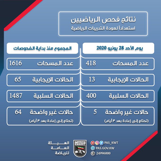 إجمالي نتائج فحص كوفيد 19 للرياضيين