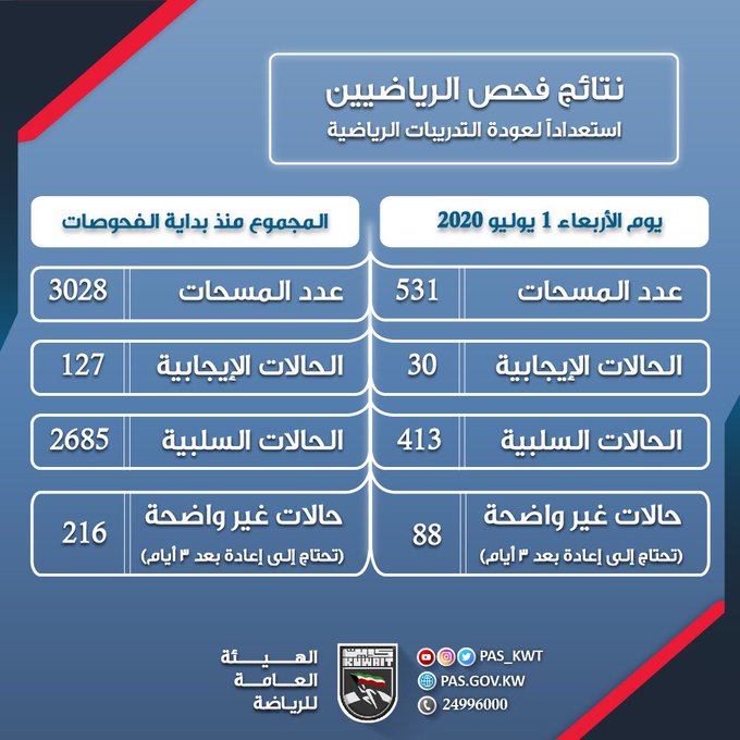 إجمالي نتائج فحص كوفيد 19 للرياضيين