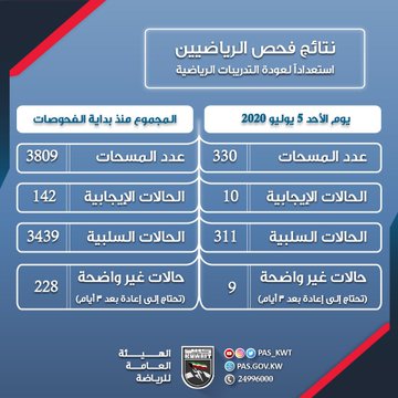 إجمالي نتائج فحص كوفيد 19 للرياضيين
