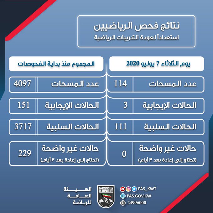 إجمالي نتائج فحص كوفيد 19 للرياضيين