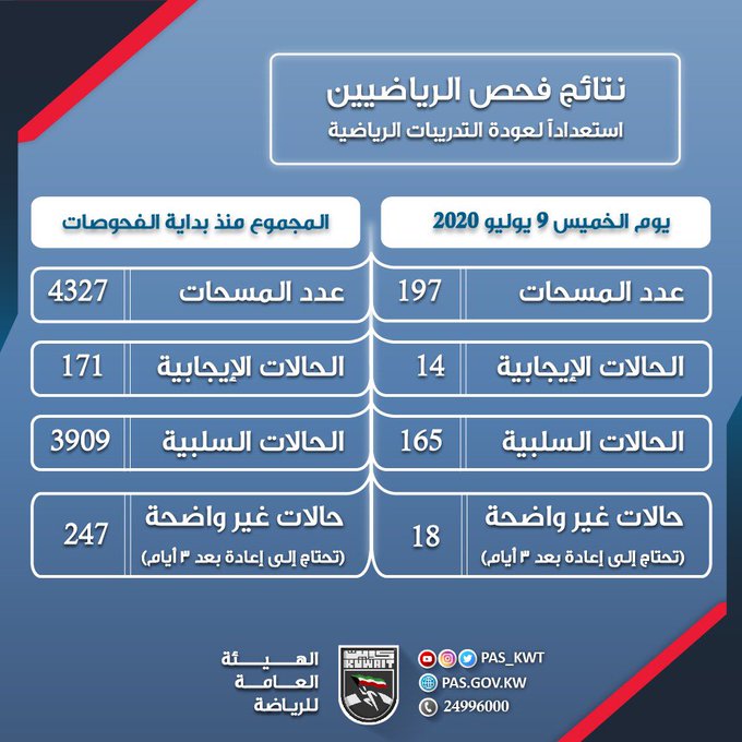 إجمالي نتائج فحص كوفيد 19 للرياضيين