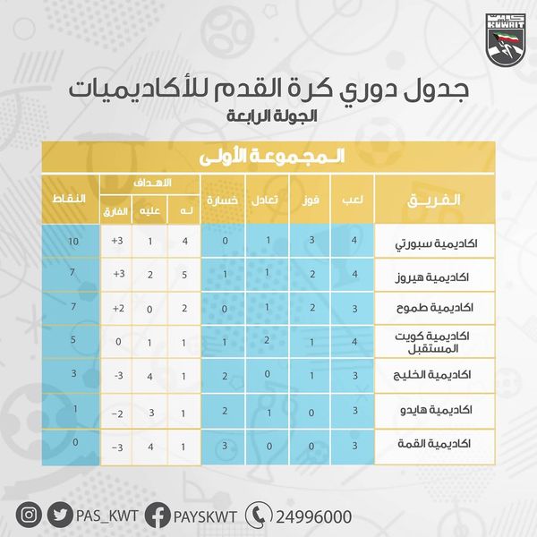 جدول ترتيب الجولة الرابعة لدوري الأكاديميات لكرة القدم المجموعتين الأولى و الثانية