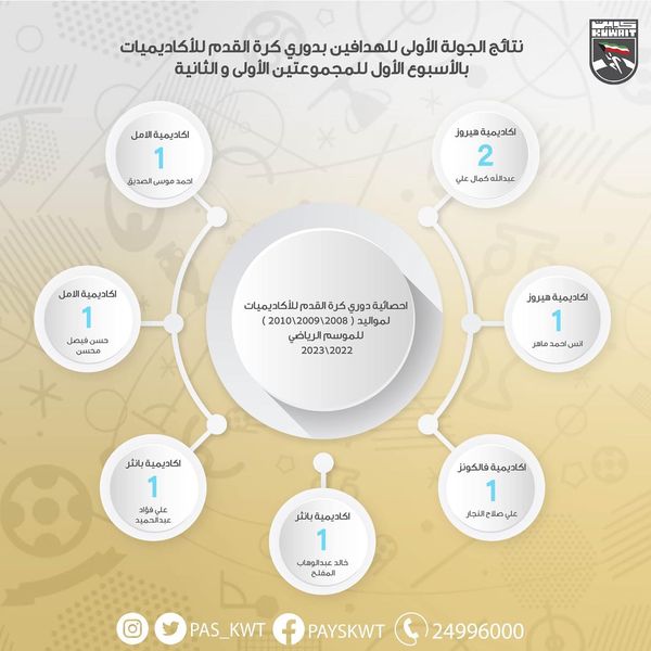 نتائج الجولة الأولى للهدافين بدورة كرة القدم للأكاديميات بالأسبوع الأول للمجموعتين الأولى والثانية