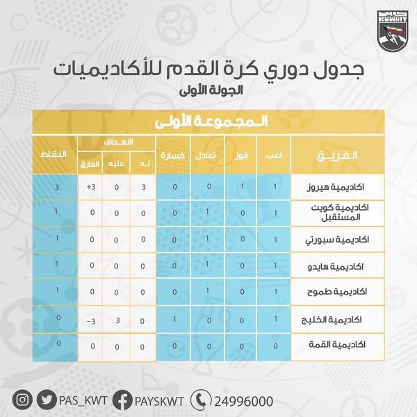 ترتيب الجولة الأولى لدوري الأكاديميات لكرة القدم المجموعتين الأولى و الثانية