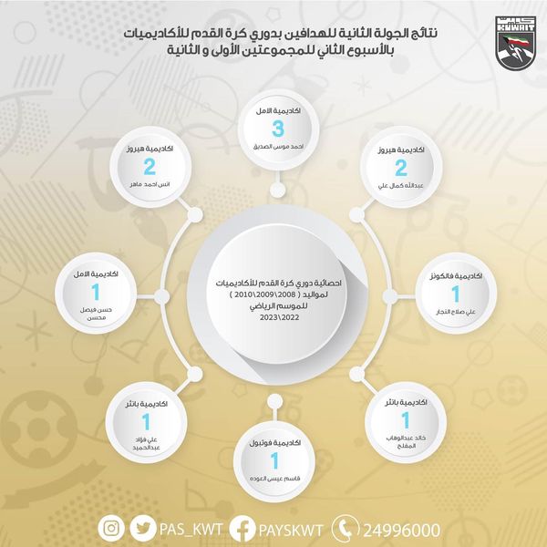 نتائج الجولة الثانية للهدافين بدوري كرة القدم للأكاديميات بالأسبوع الثاني للمجموعتين الأولى والثانية